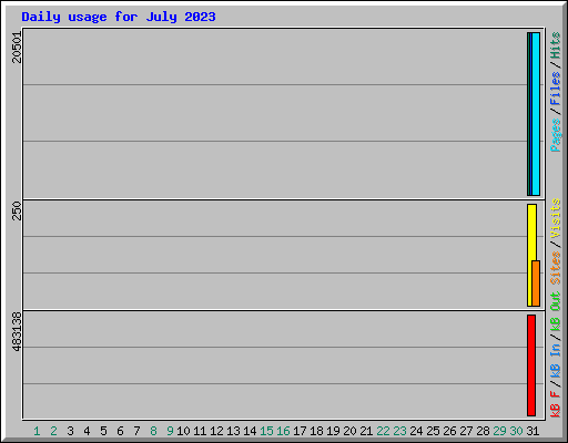 Daily usage for July 2023