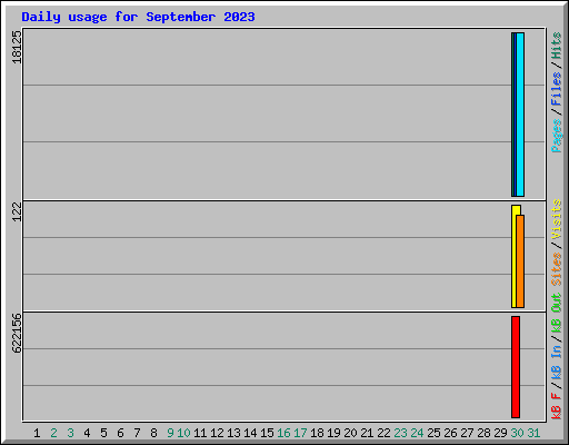 Daily usage for September 2023