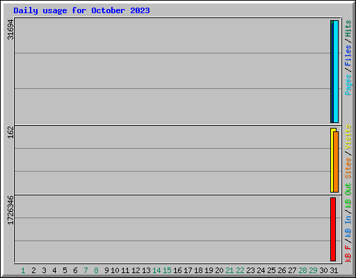 Daily usage for October 2023