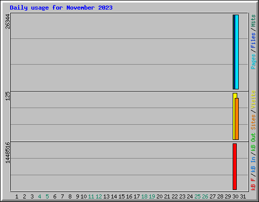 Daily usage for November 2023