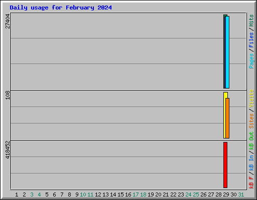 Daily usage for February 2024