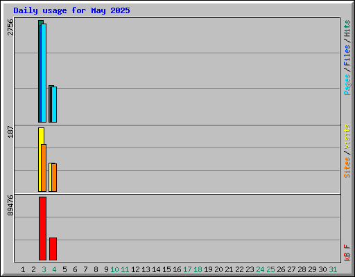 Daily usage for May 2025