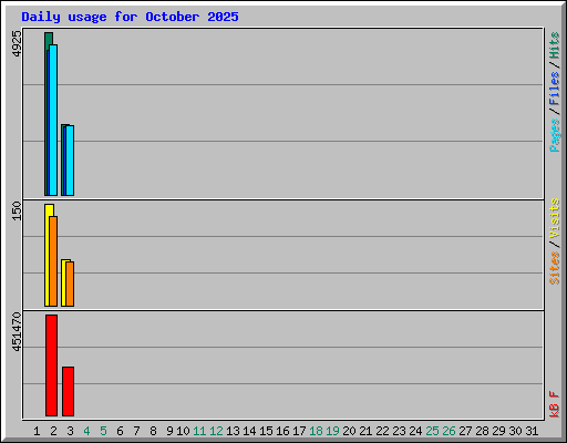 Daily usage for October 2025