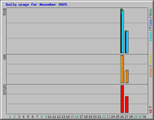 Daily usage for November 2025