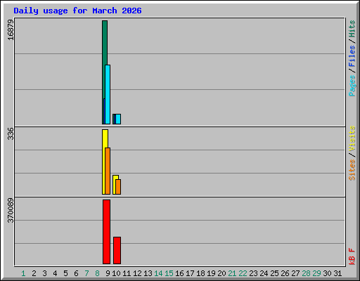 Daily usage for March 2026