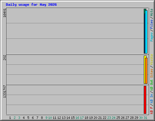Daily usage for May 2026