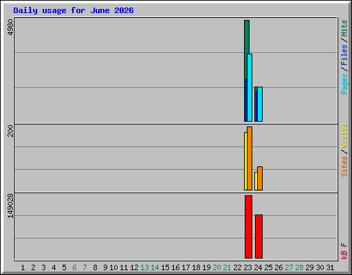 Daily usage for June 2026