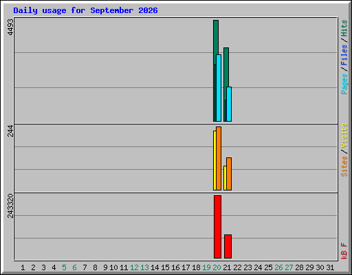 Daily usage for September 2026