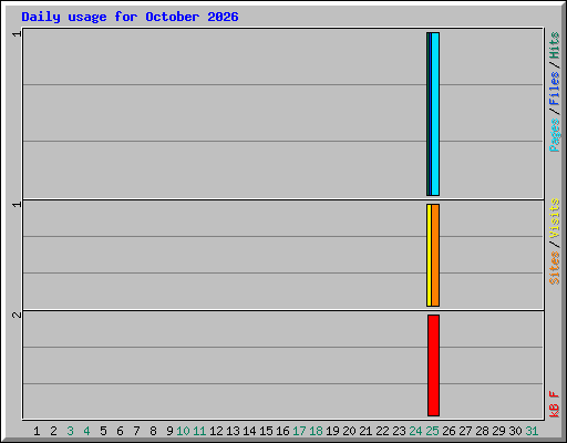 Daily usage for October 2026