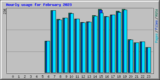 Hourly usage for February 2023