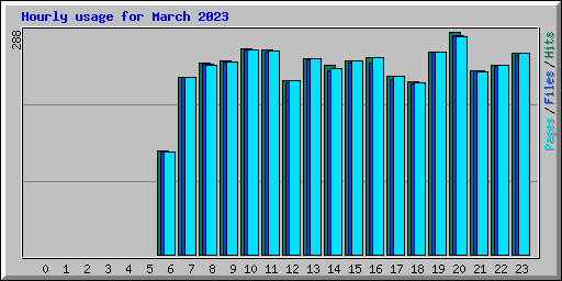 Hourly usage for March 2023