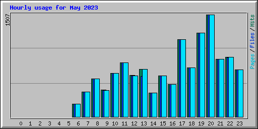 Hourly usage for May 2023