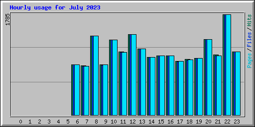 Hourly usage for July 2023