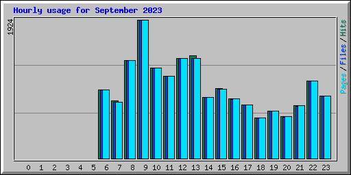 Hourly usage for September 2023