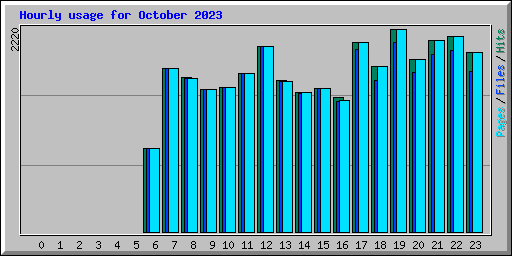 Hourly usage for October 2023