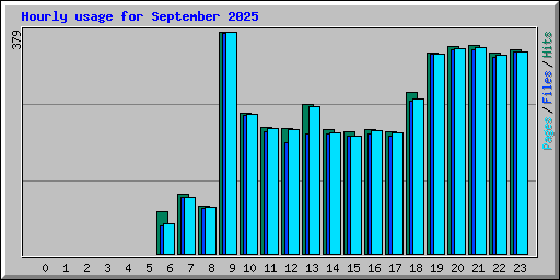 Hourly usage for September 2025
