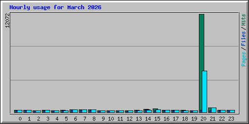 Hourly usage for March 2026