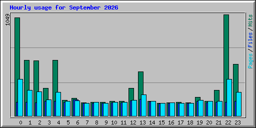 Hourly usage for September 2026